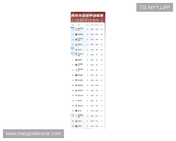 西甲最新积分战报 马竞2连败开始掉队 巴萨6连胜再多皇马4分